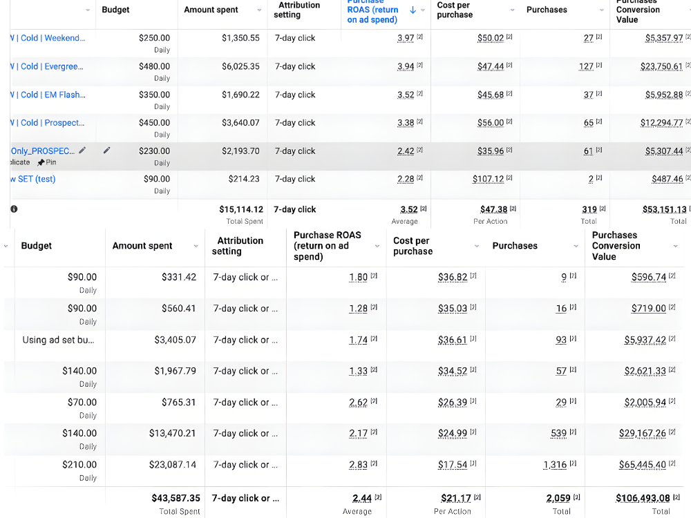 Meta Ads Manager performance dashboard