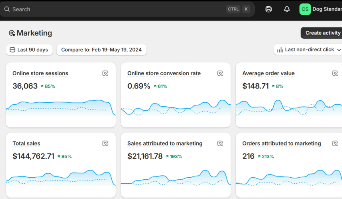 Shopify marketing dashboard showing commerce growth