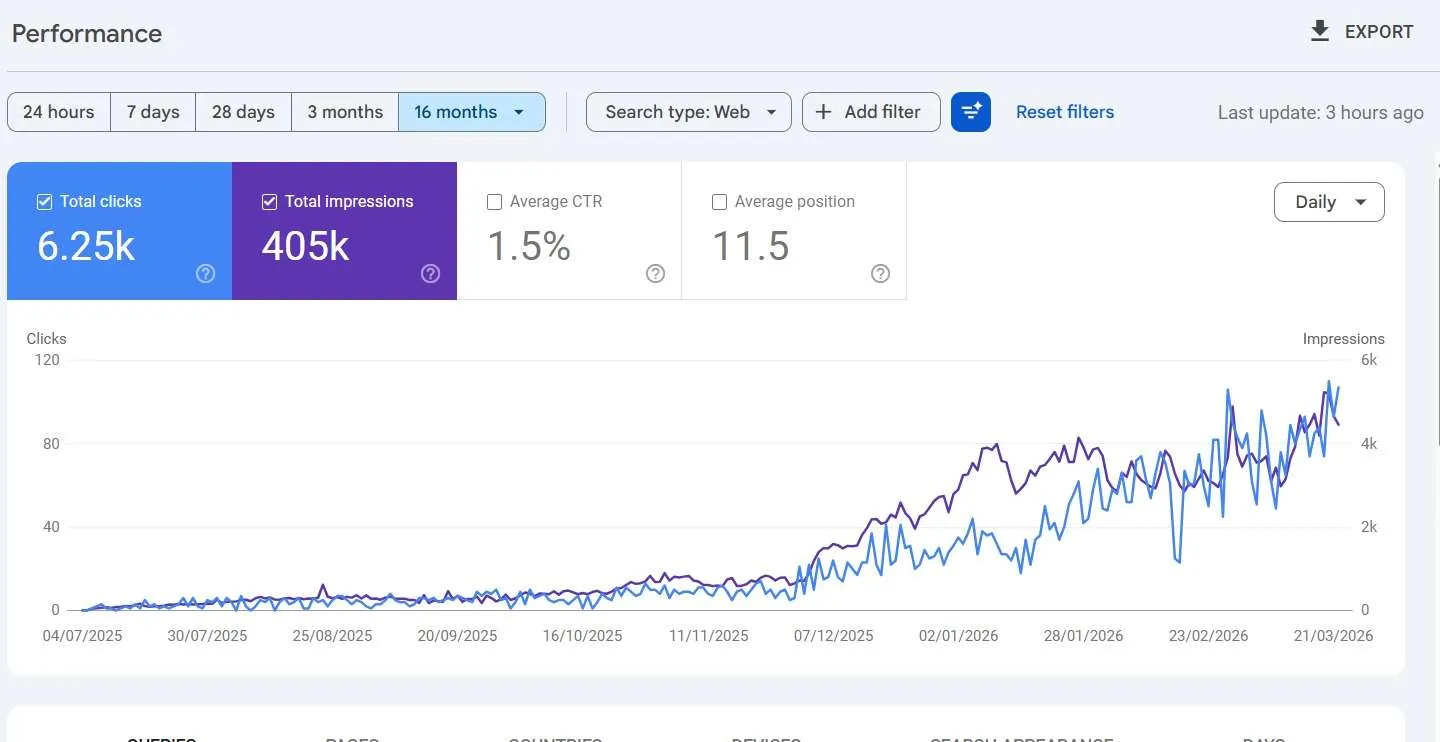 Google Search Console report showing 405 thousand impressions and 6.25 thousand clicks